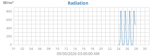 monthradiation