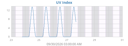 weekUV