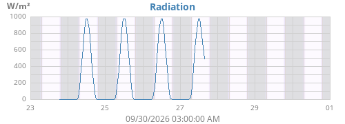 weekradiation